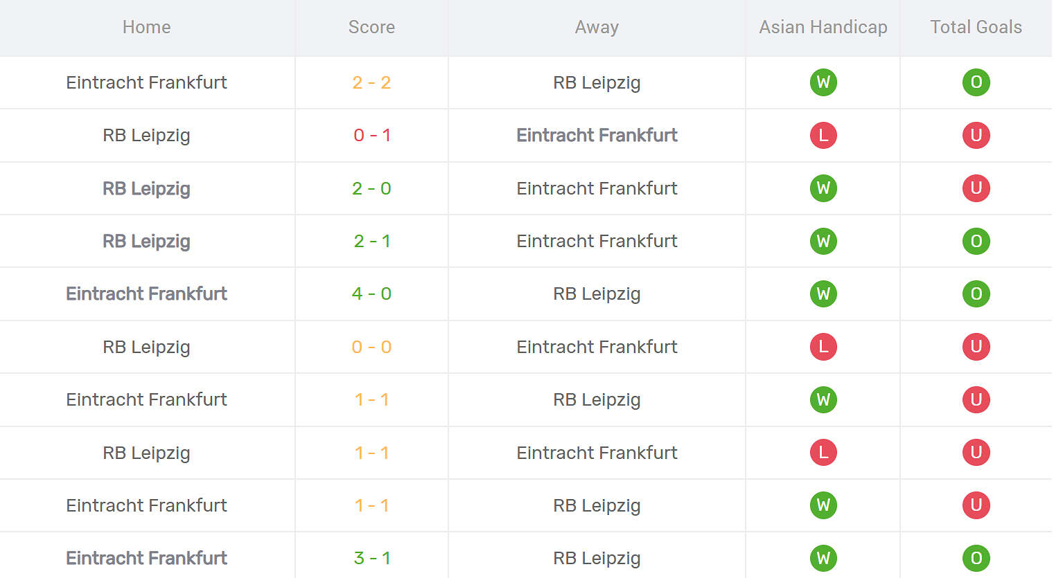 Kết quả đối đầu RB Leipzig vs Frankfurt
