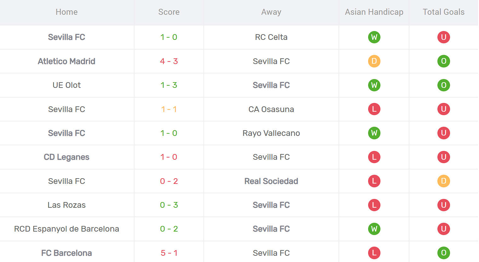 Kết quả thi đấu của Sevilla