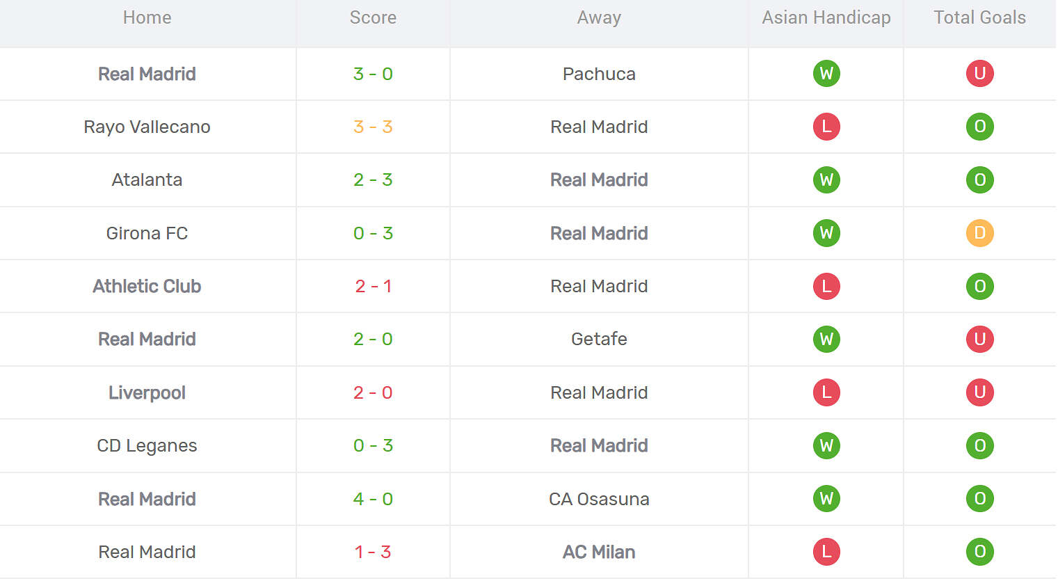 Kết quả thi đấu của Real Madrid