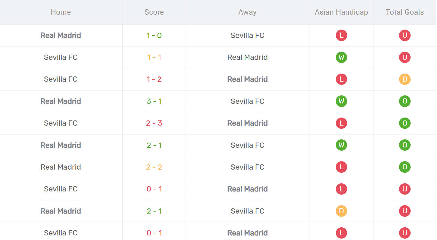 Kết quả đối đầu Real Madrid vs Sevilla