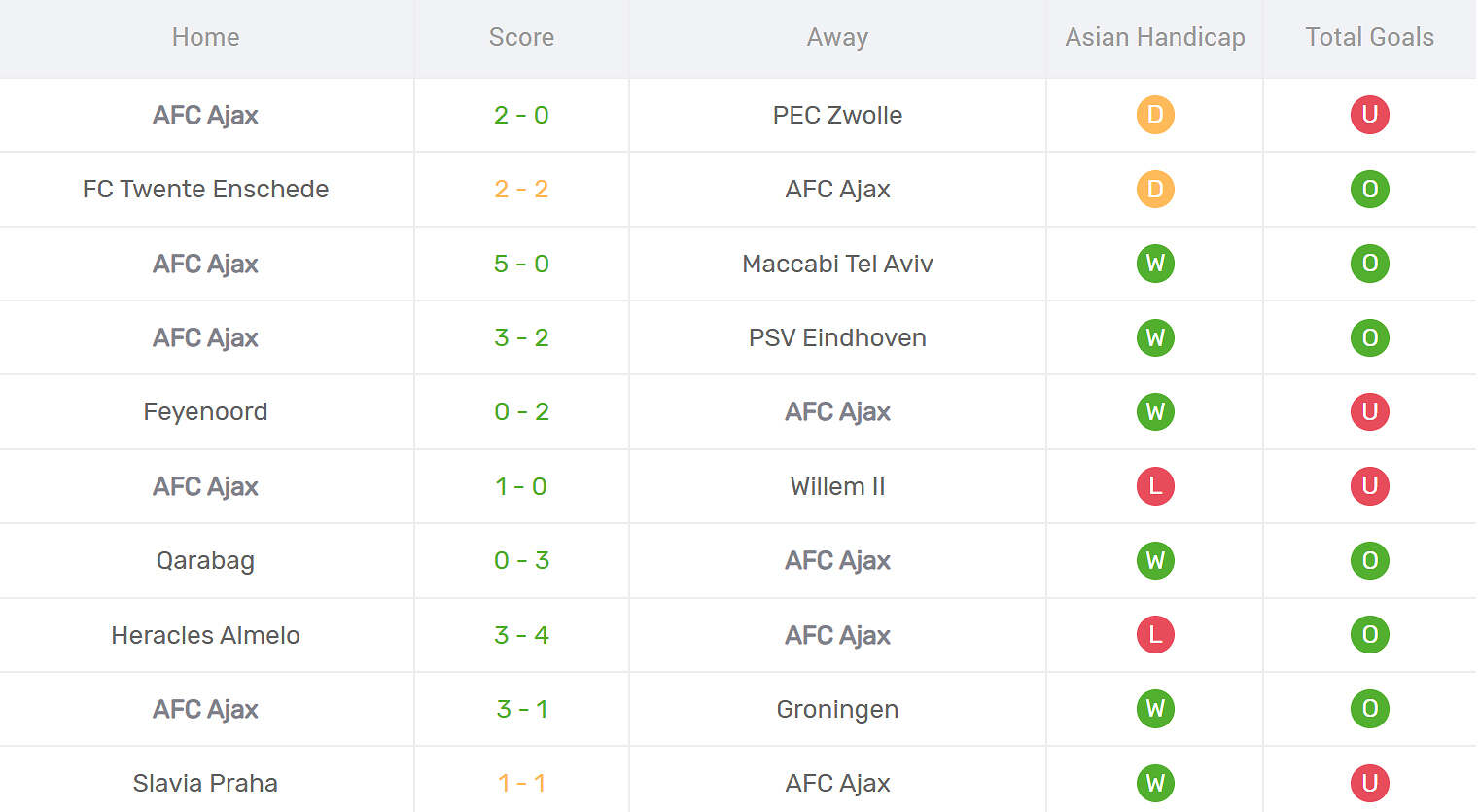 Kết quả thi đấu của Ajax