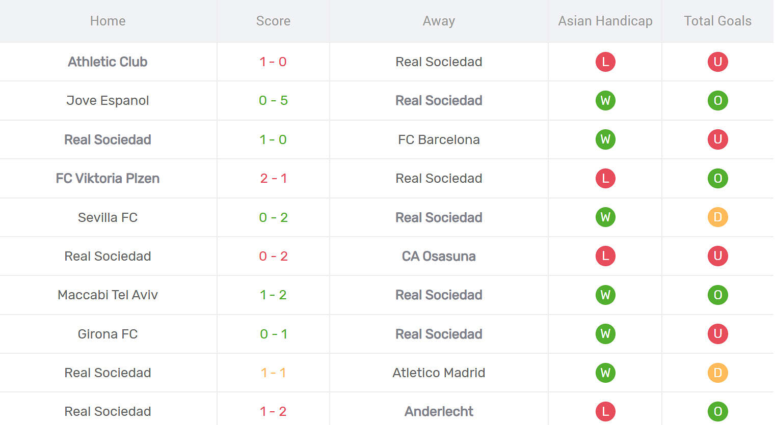 Kết quả thi đấu của Real Sociedad