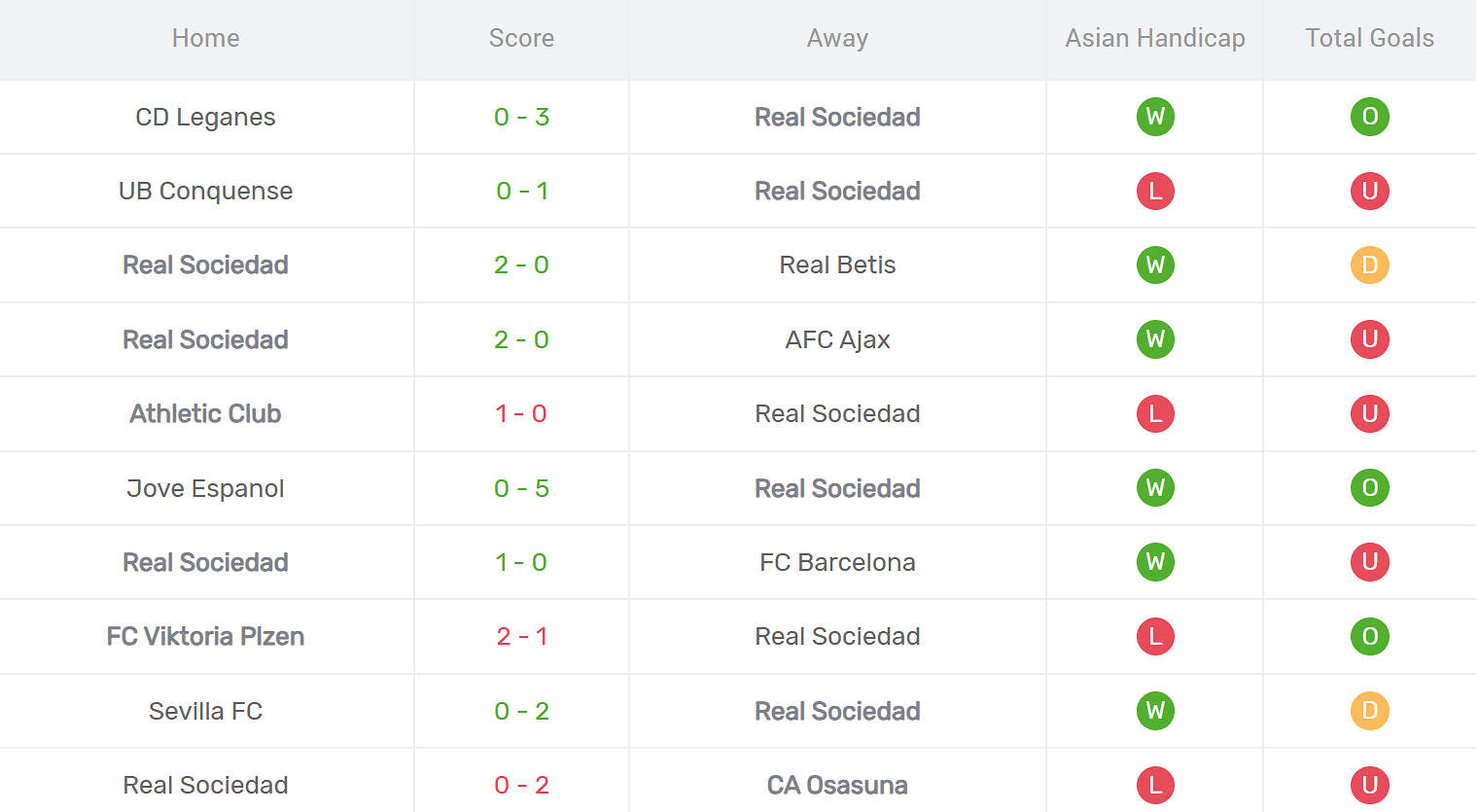 Kết quả thi đấu của Real Sociedad