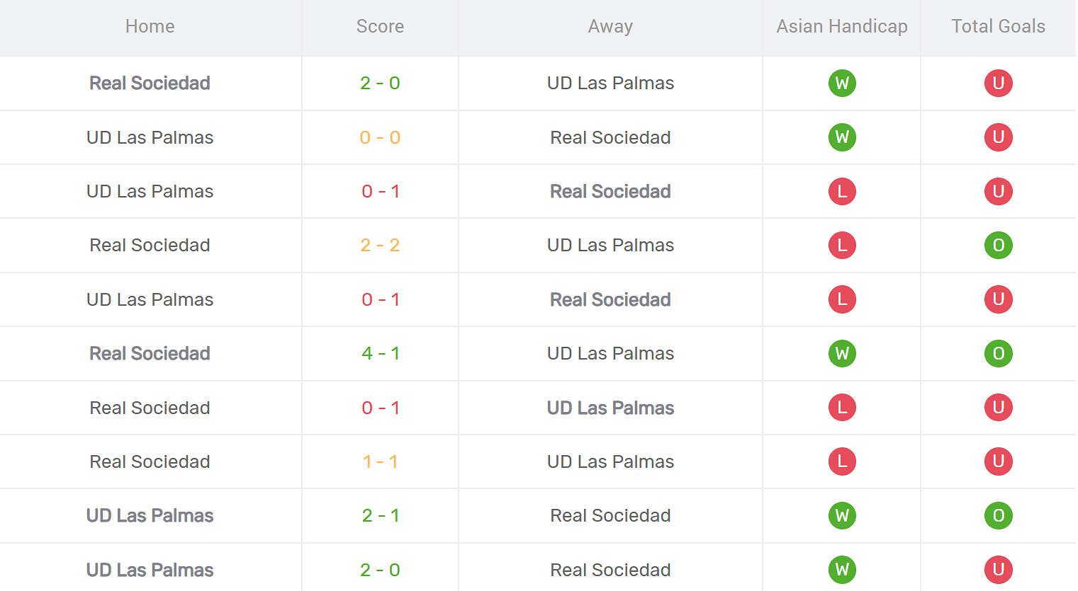 Kết quả đối đầu Real Sociedad vs Las Palmas