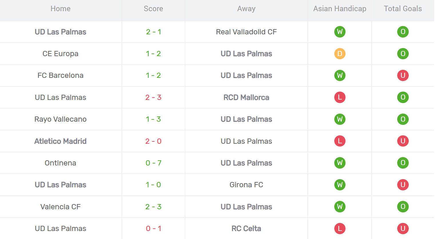 Kết quả thi đấu của Las Palmas