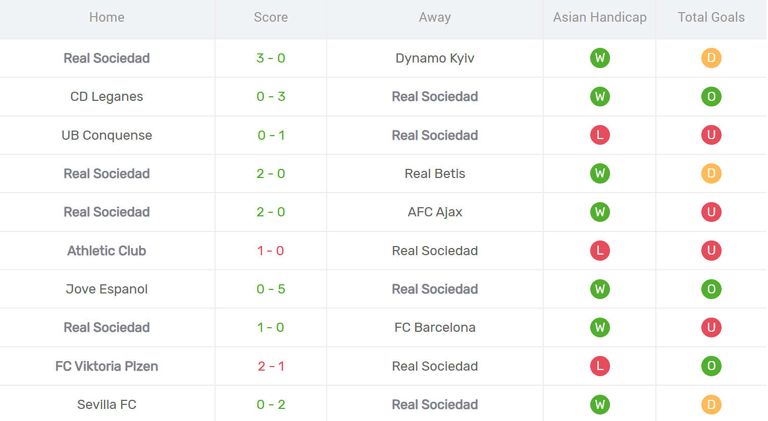 Kết quả thi đấu của Real Sociedad