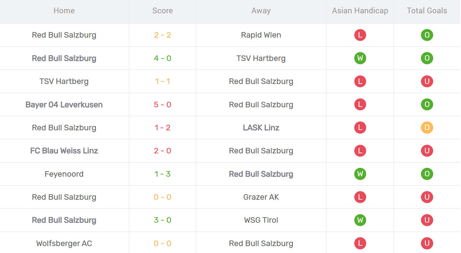 Kết quả thi đấu của Salzburg