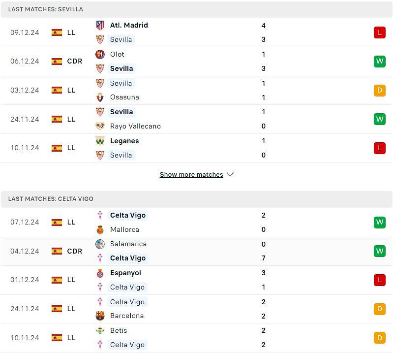 So sánh phong độ Sevilla vs Celta Vigo.