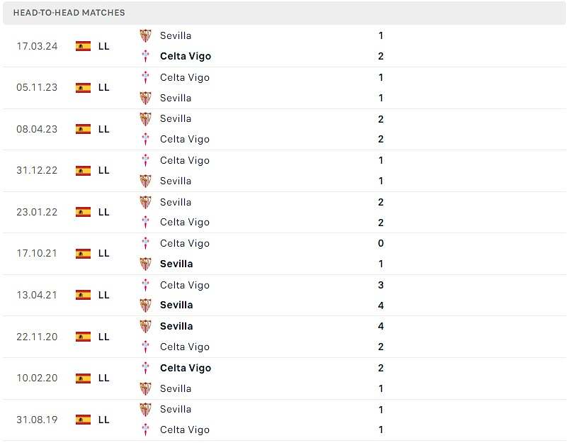 Thành tích đối đầu Sevilla vs Celta Vigo.