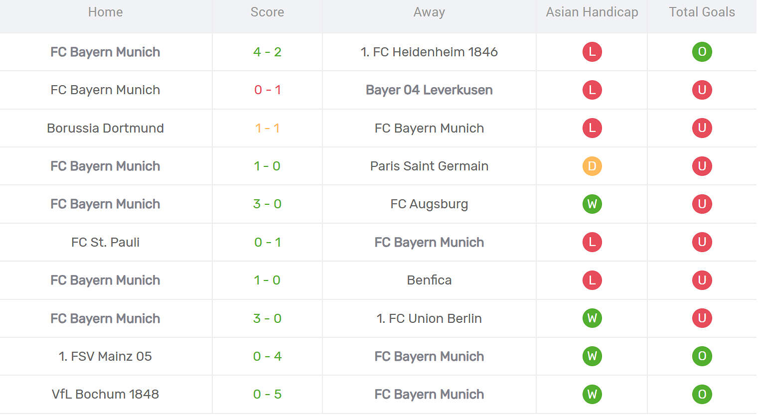 Kết quả thi đấu của Bayern Munich