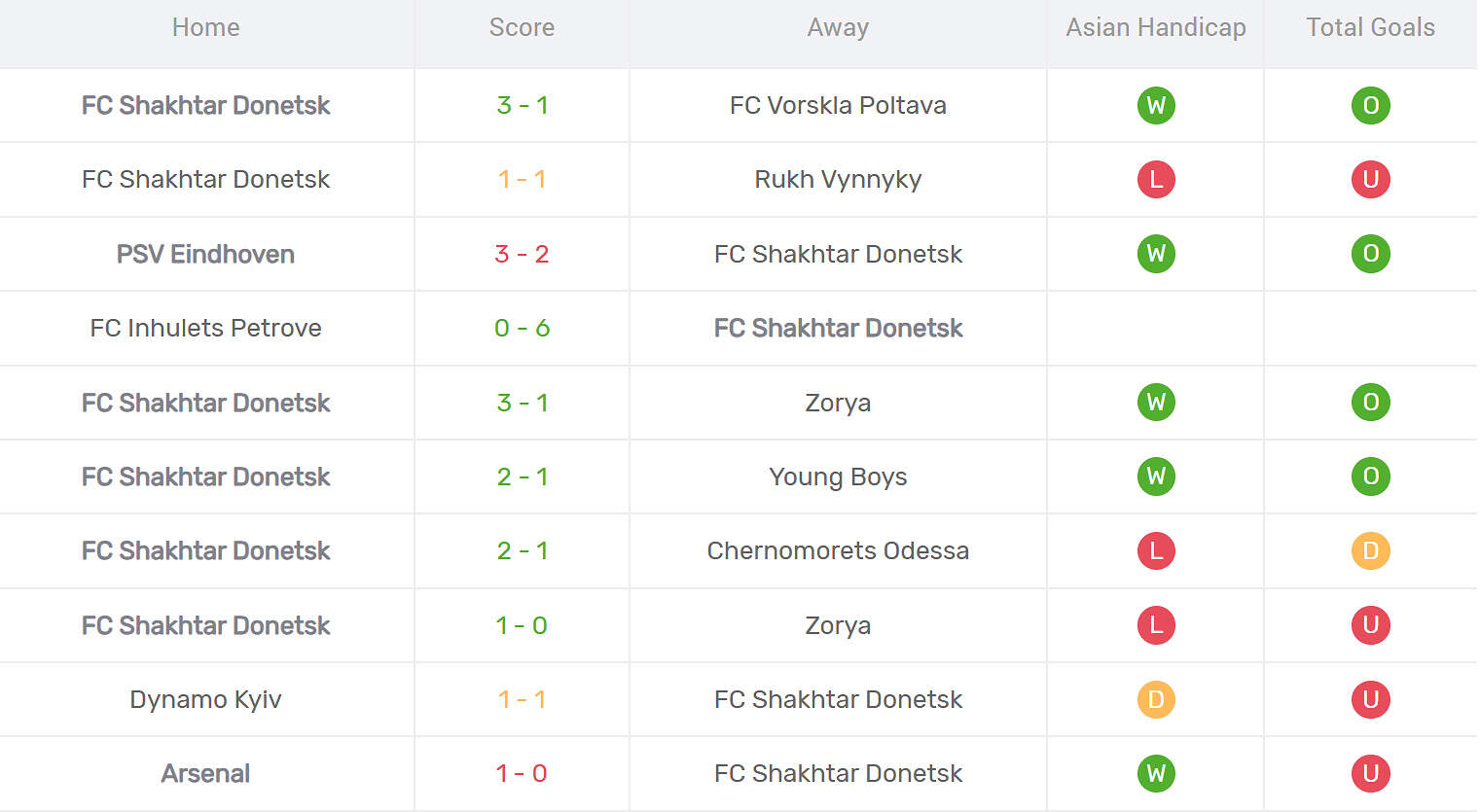 Kết quả thi đấu của Shakhtar Donetsk