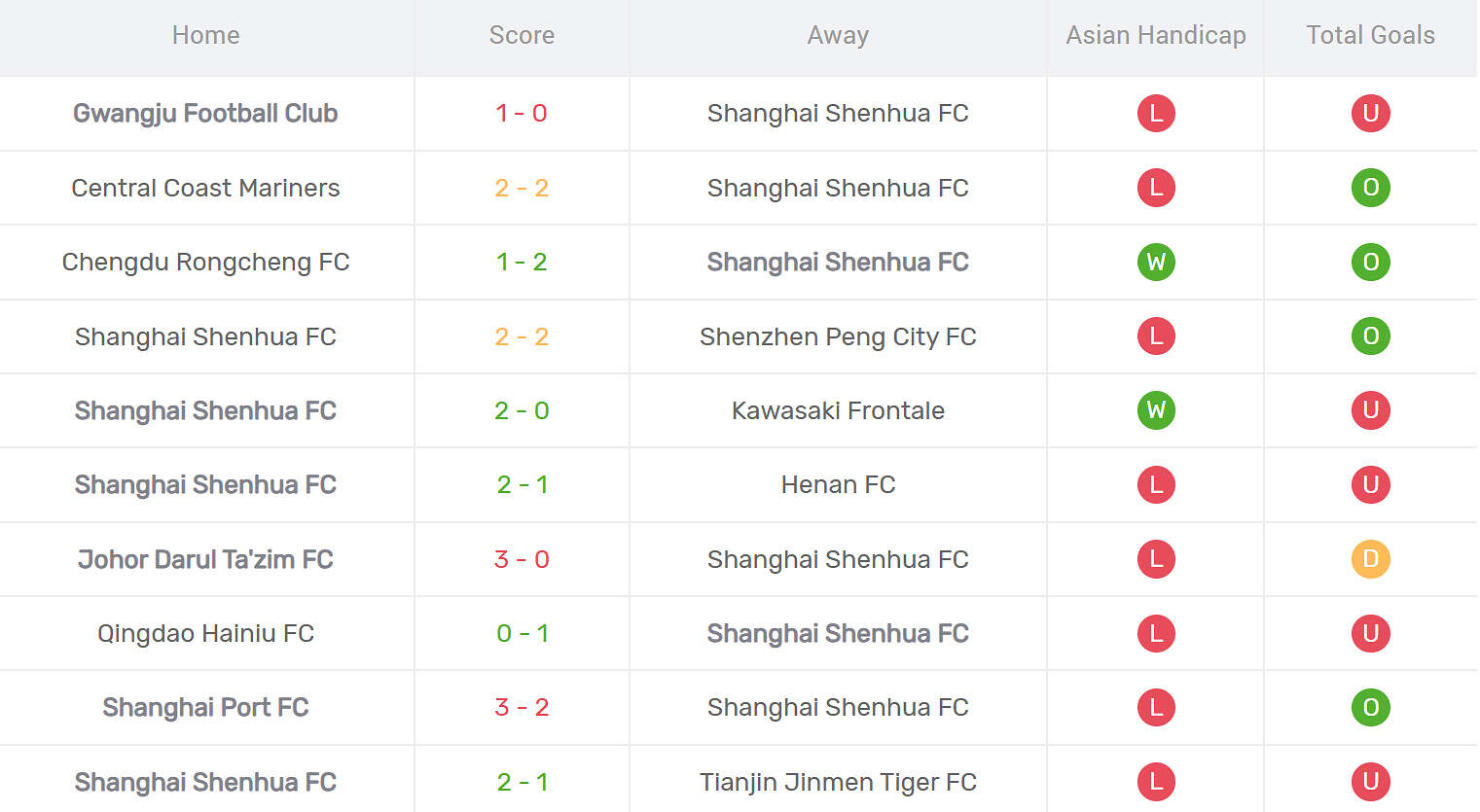 Kết quả thi đấu của Shanghai Shenhua