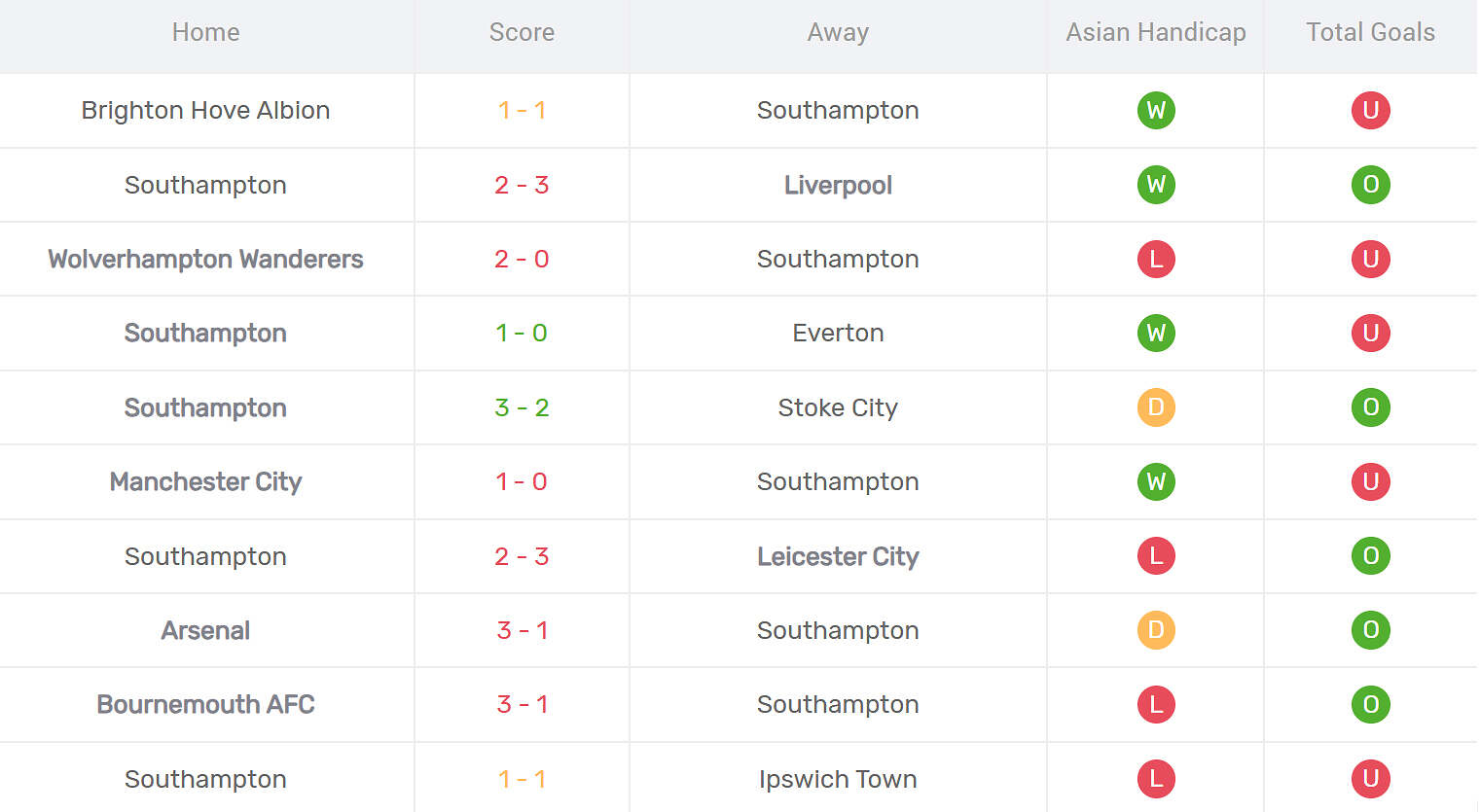 Kết quả thi đấu của Southampton