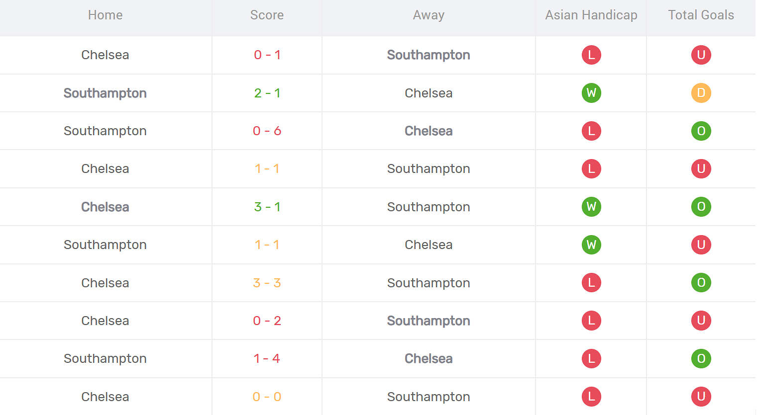 Kết quả đối đầu Southampton vs Chelsea