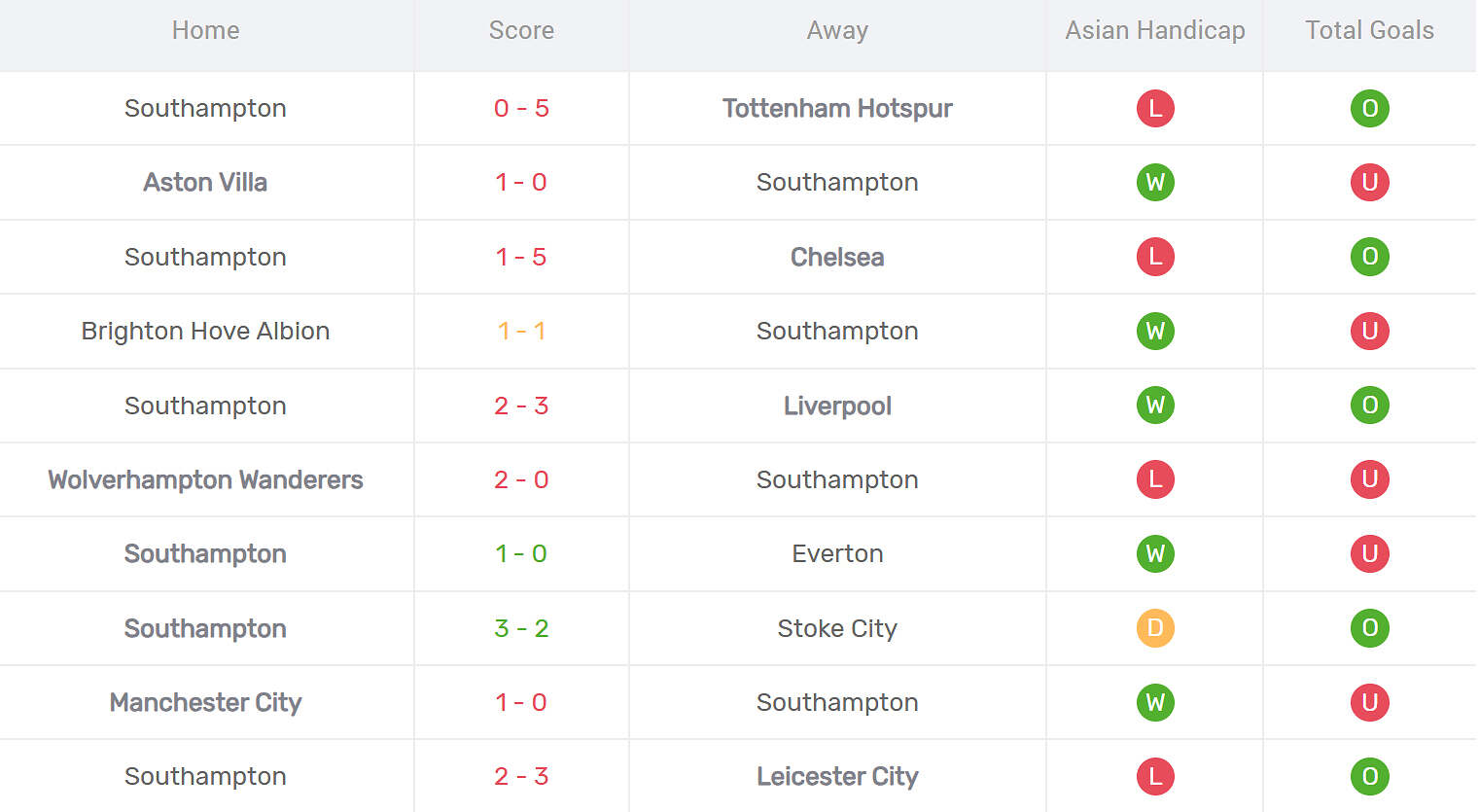 Kết quả thi đấu của Southampton