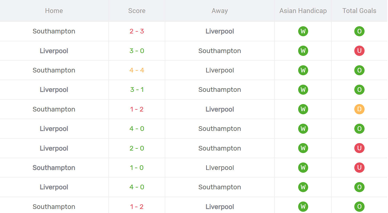 Kết quả đối đầu Southampton vs Liverpool
