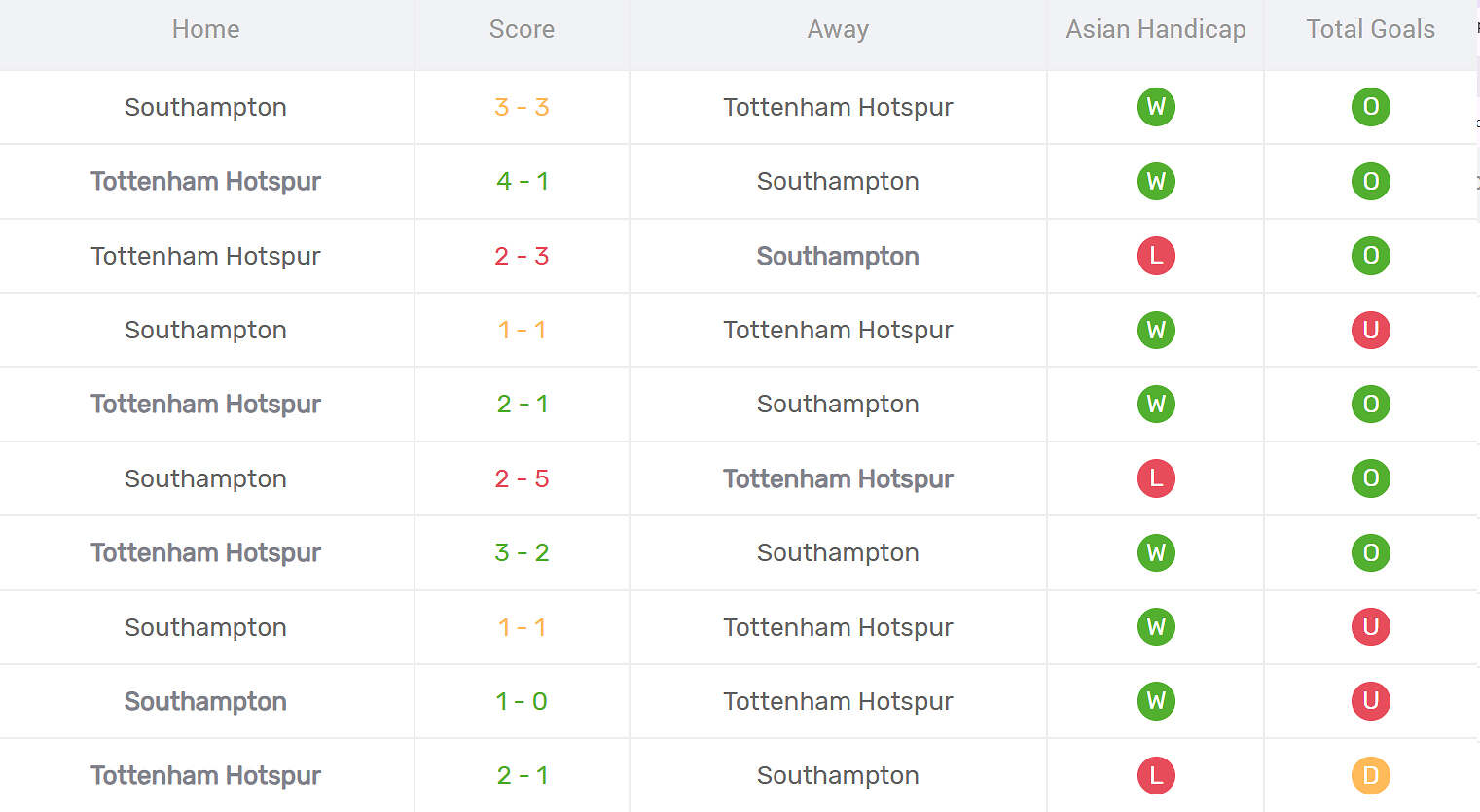 Kết quả đối đầu Southampton vs Tottenham