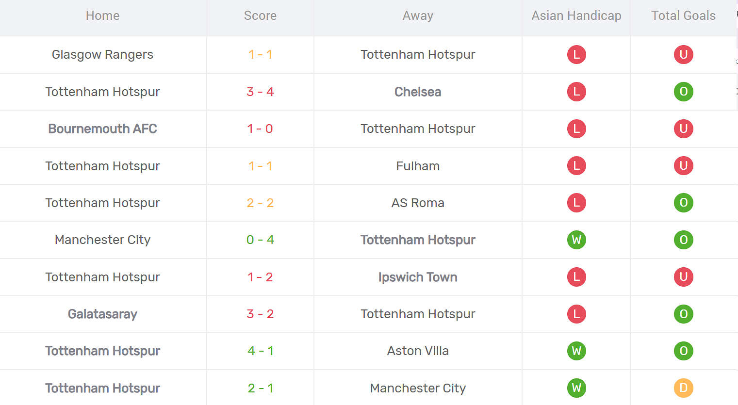 Kết quả thi đấu của Tottenham