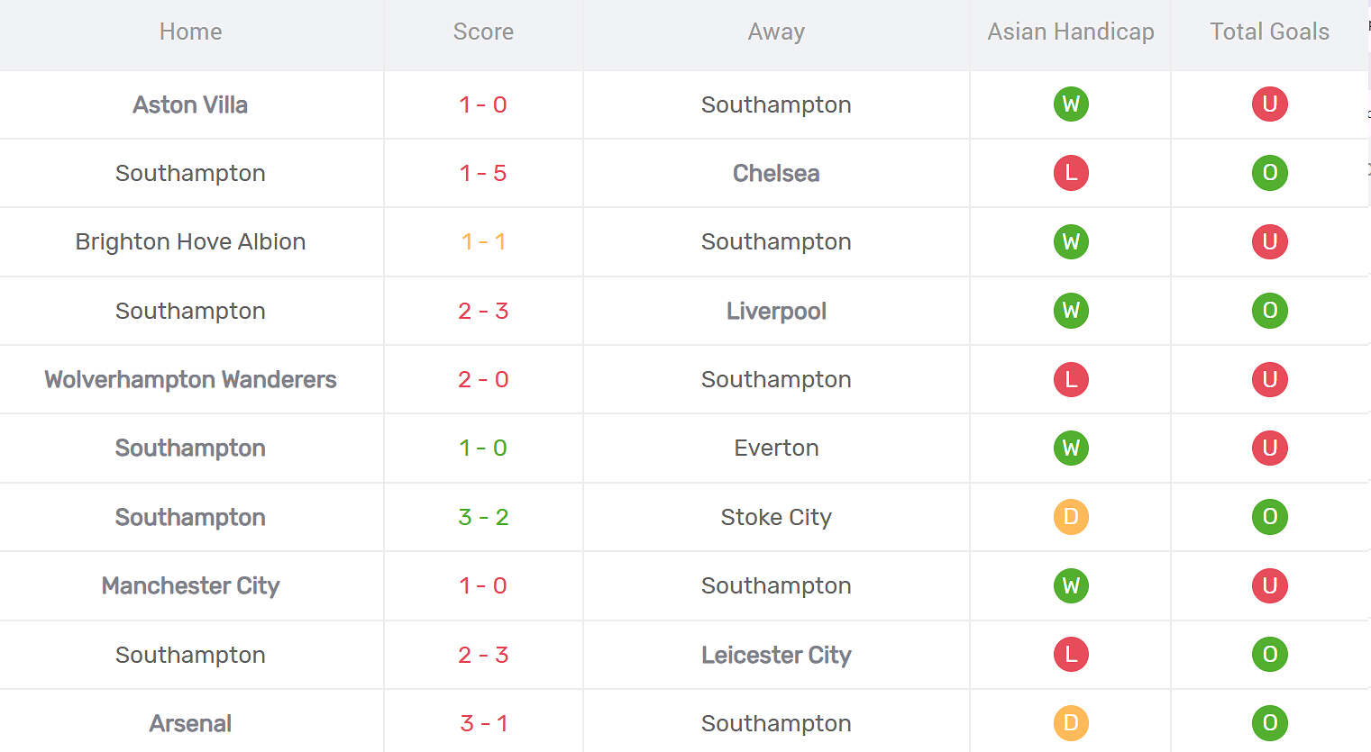 Kết quả thi đấu của Southampton