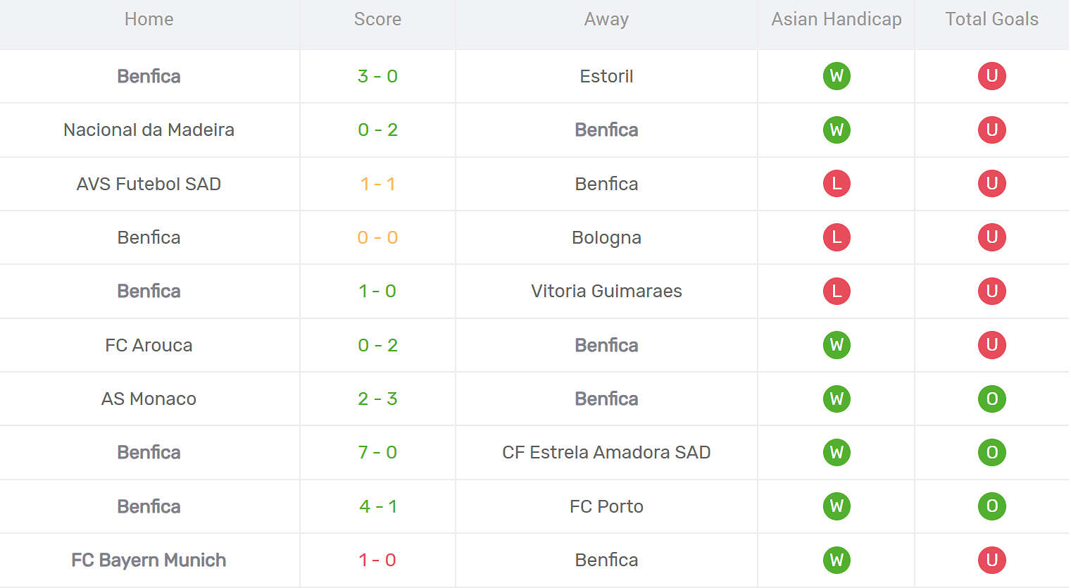 Kết quả thi đấu của Benfica