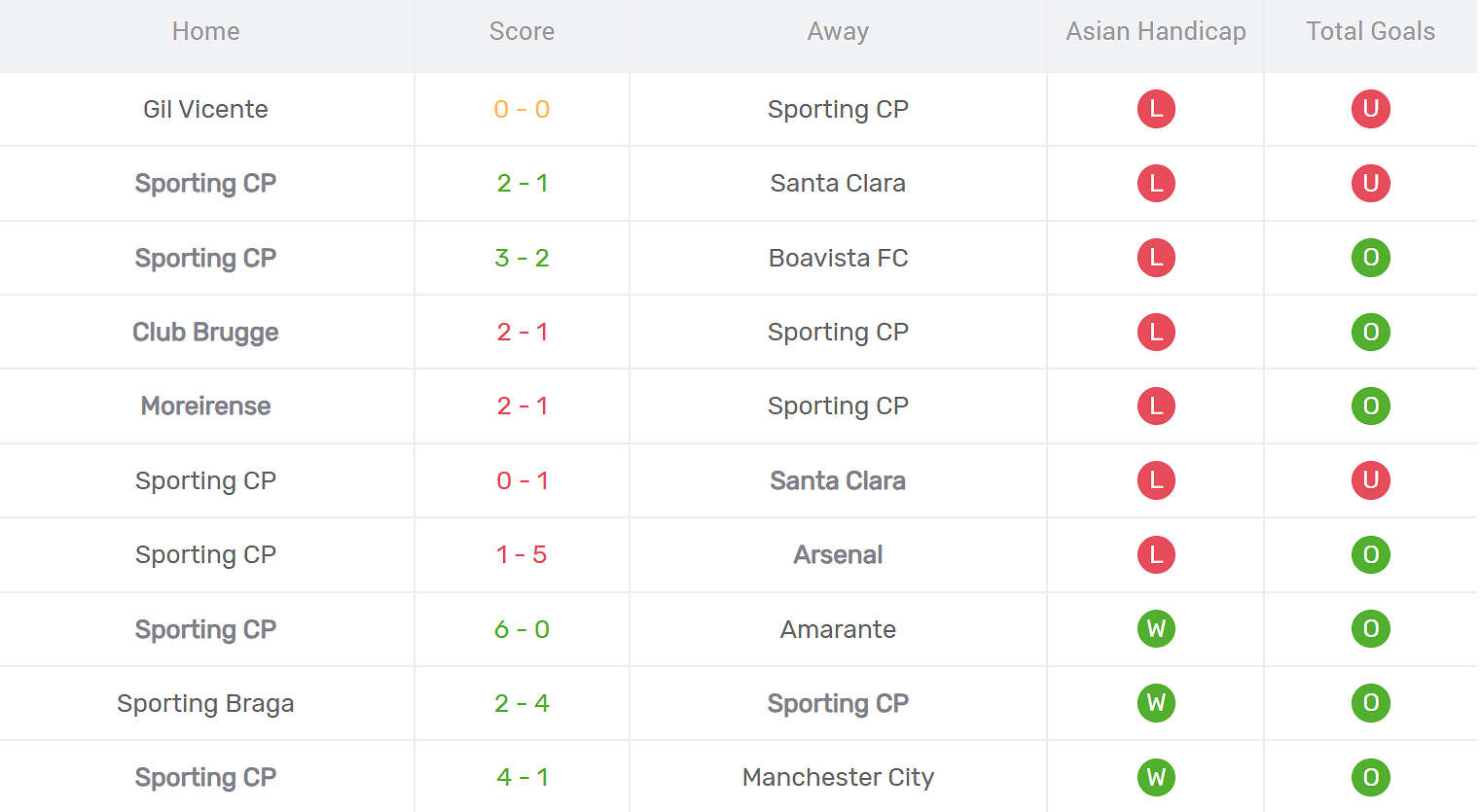 Kết quả thi đấu của Sporting Lisbon