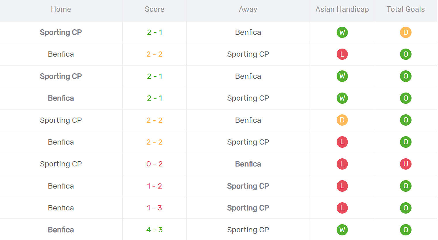 Kết quả đối đầu Sporting Lisbon vs Benfica