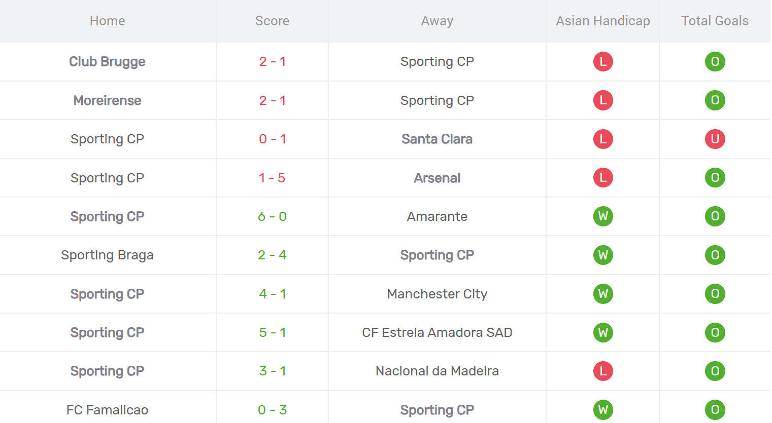 Kết quả thi đấu của Sporting Lisbon