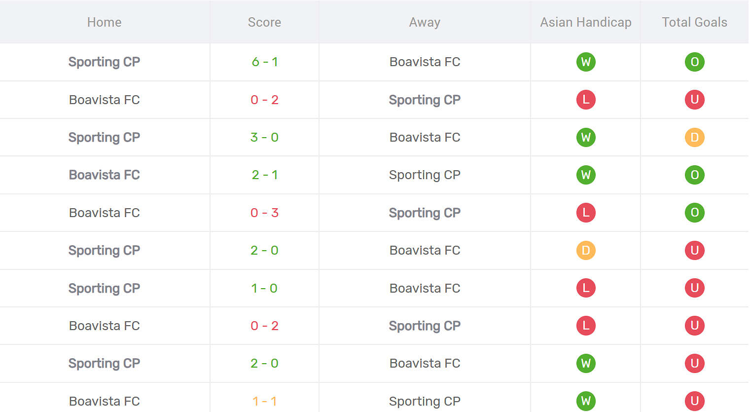 Kết quả đối đầu Sporting Lisbon vs Boavista