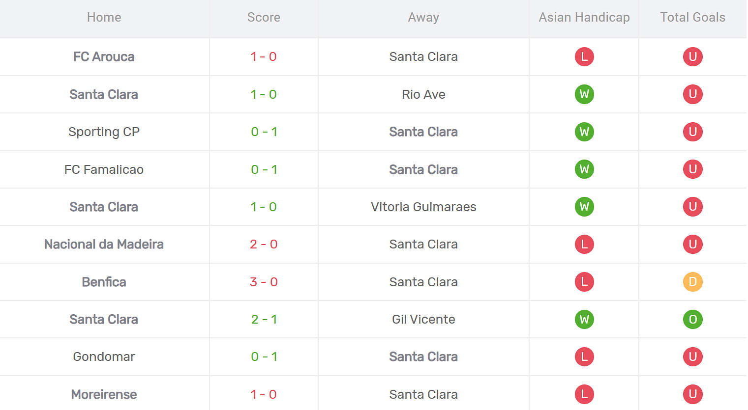 Kết quả thi đấu của Santa Clara