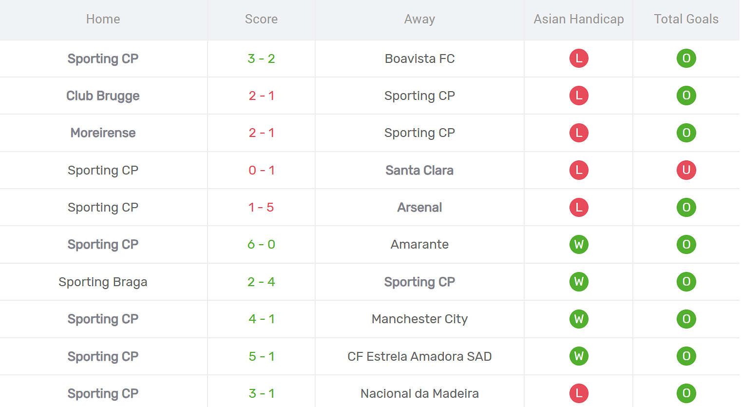 Kết quả thi đấu của Sporting Lisbon