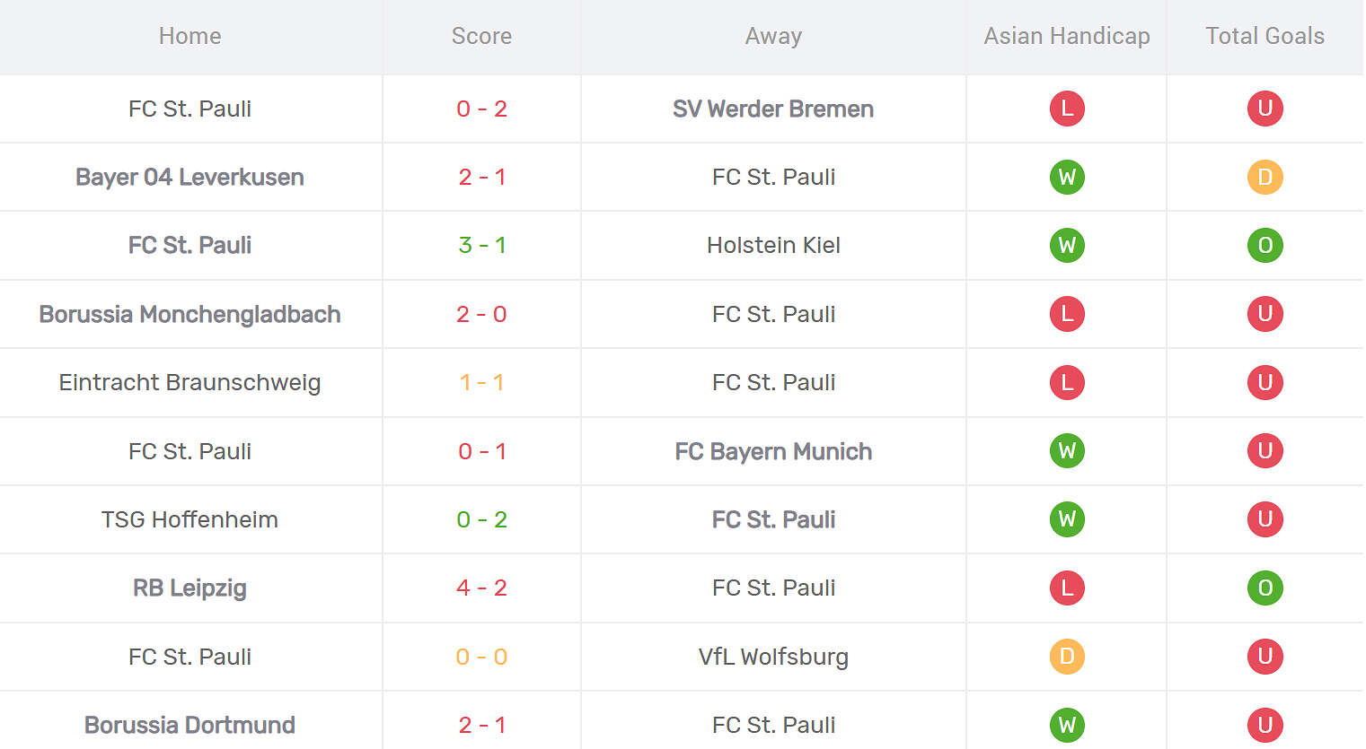 Kết quả thi đấu của St Pauli