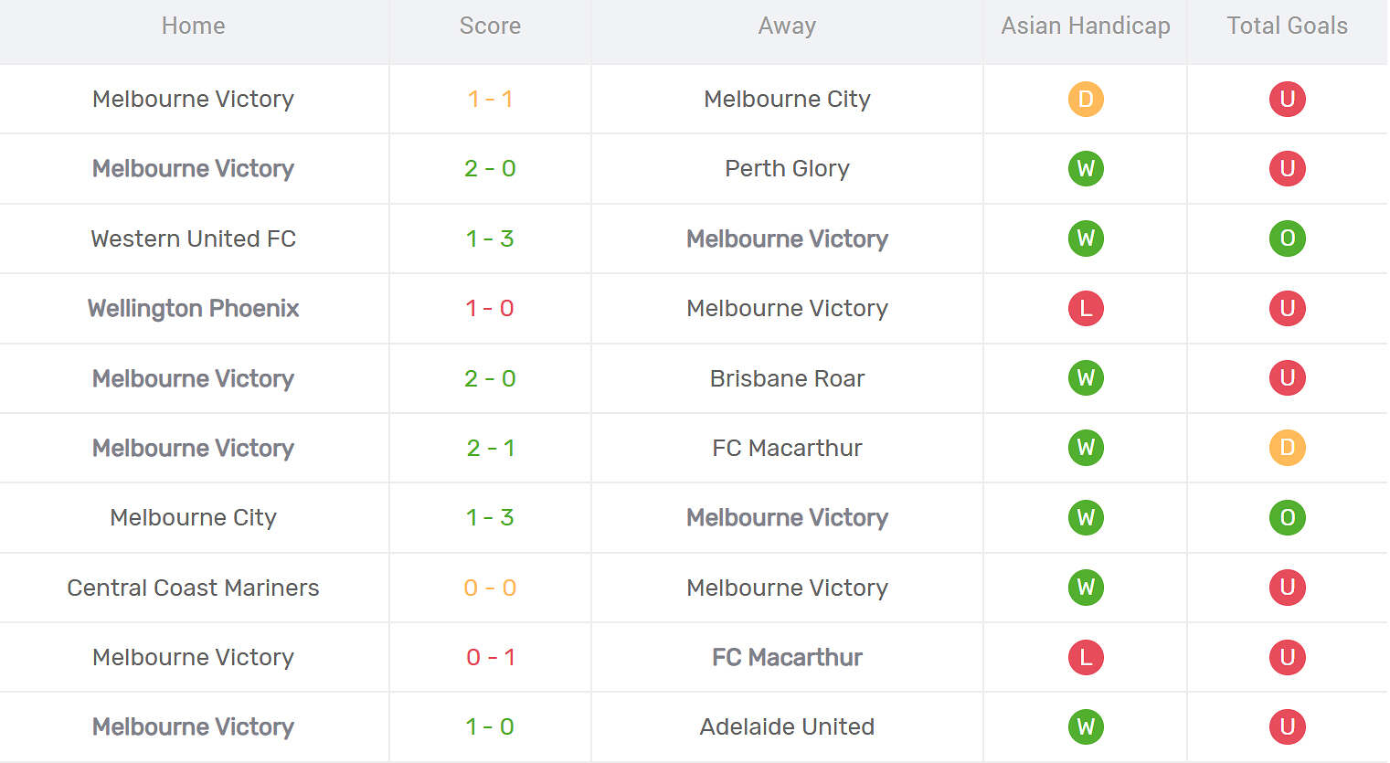 Kết quả thi đấu của Melbourne Victory