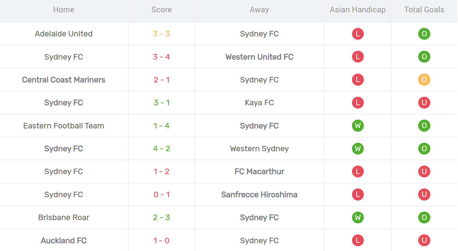 Kết quả thi đấu của Sydney FC