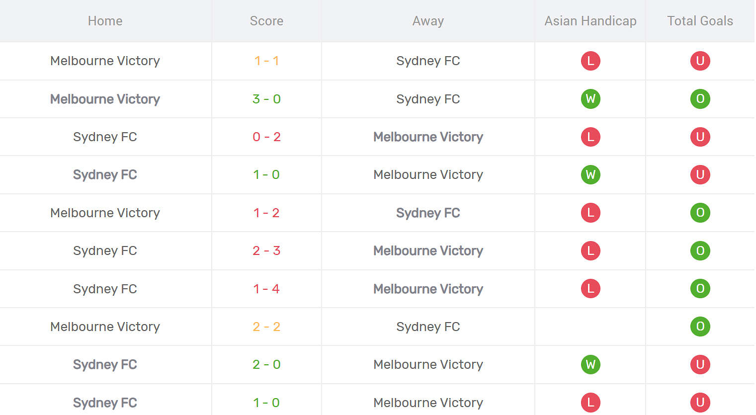 Kết quả đối đầu Sydney FC vs Melbourne Victory