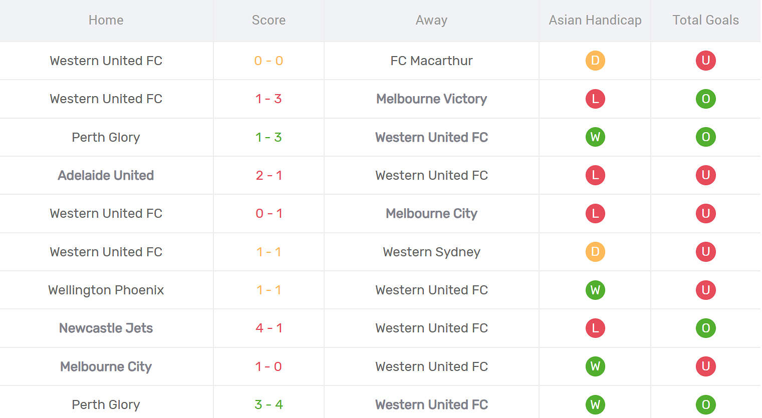 Kết quả thi đấu của Western United
