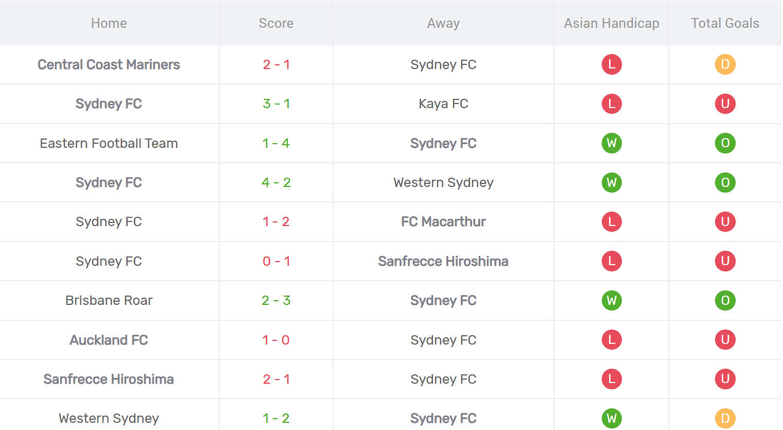 Kết quả thi đấu của Sydney FC