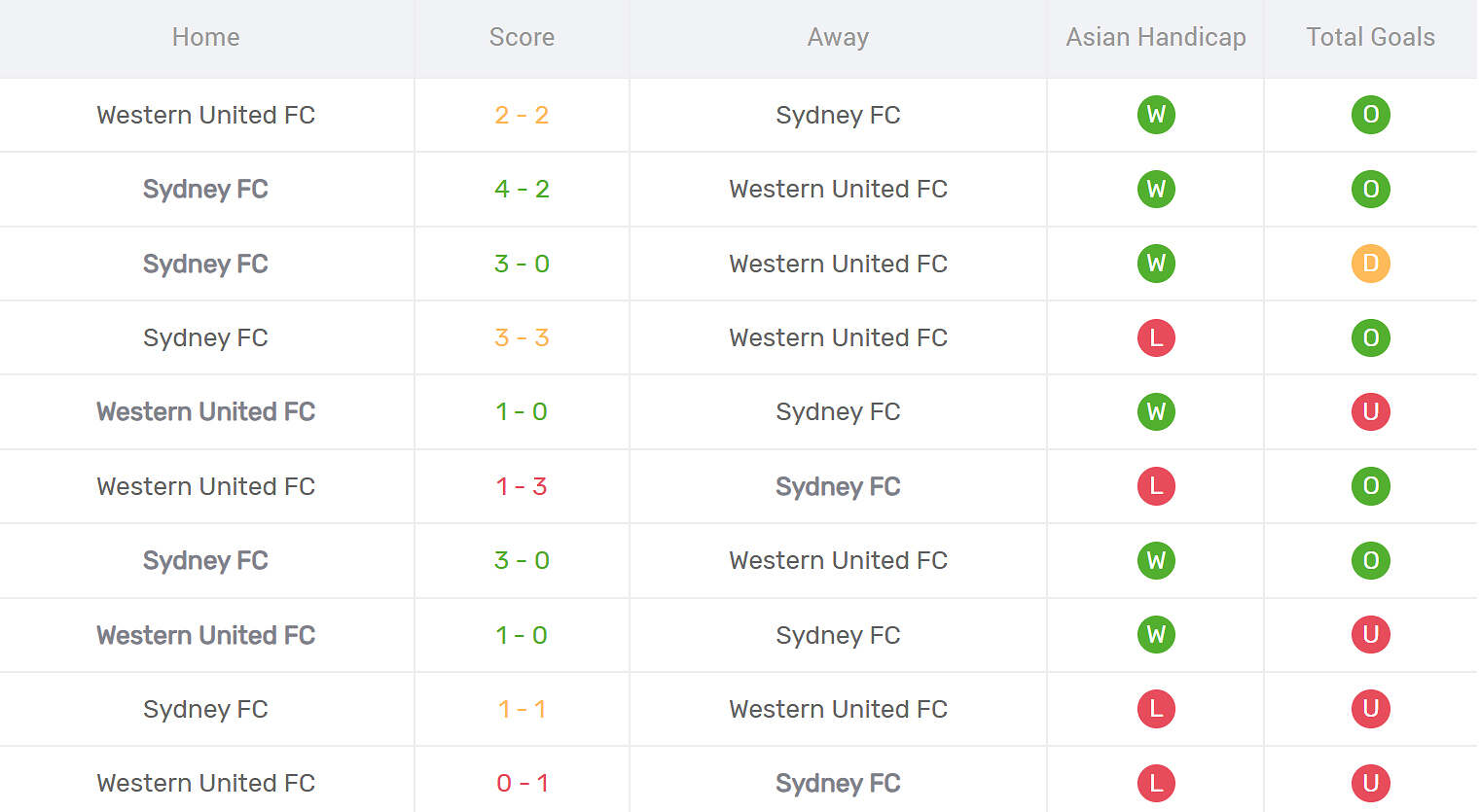 Kết quả đối đầu Sydney FC vs Western United