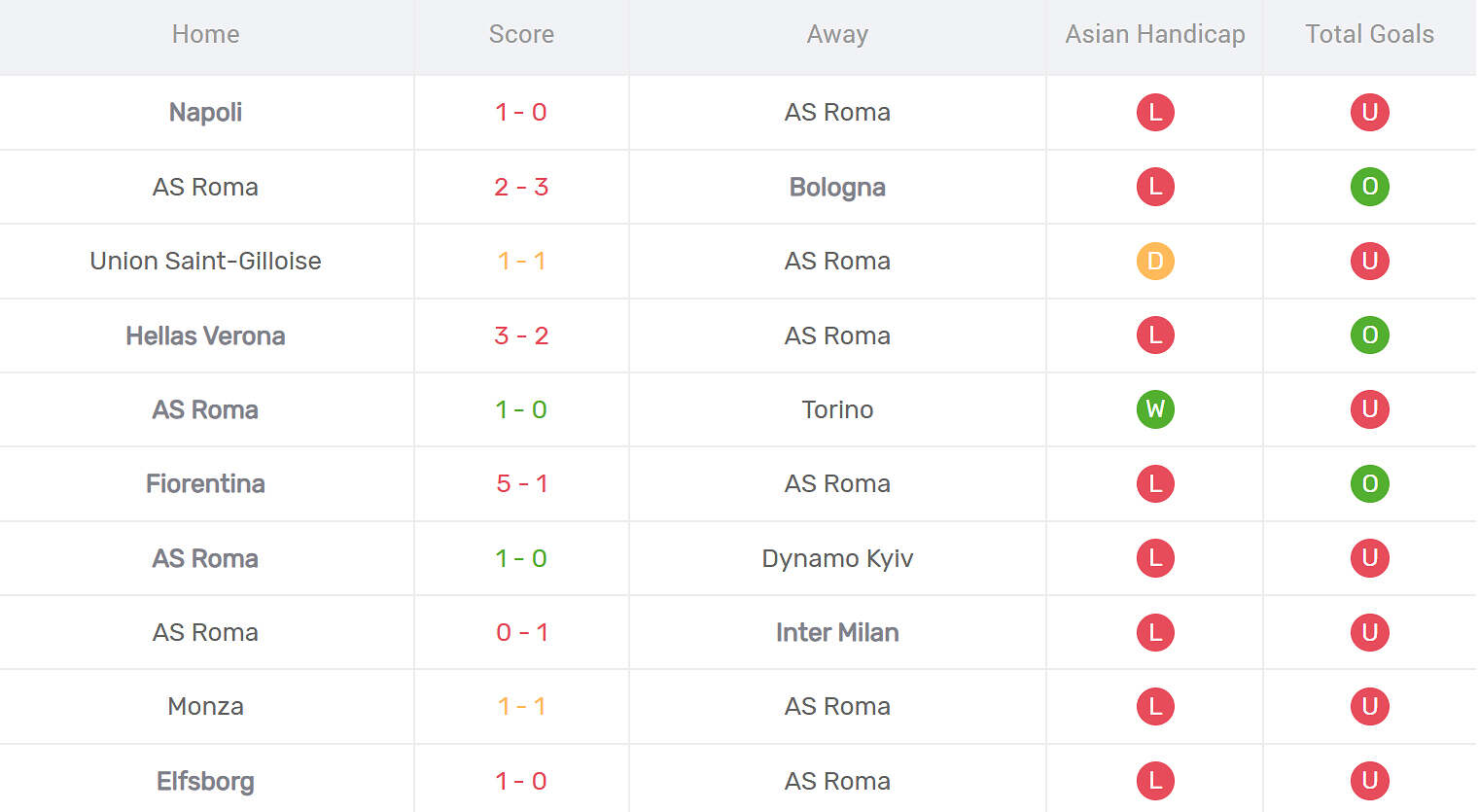 Kết quả thi đấu của AS Roma
