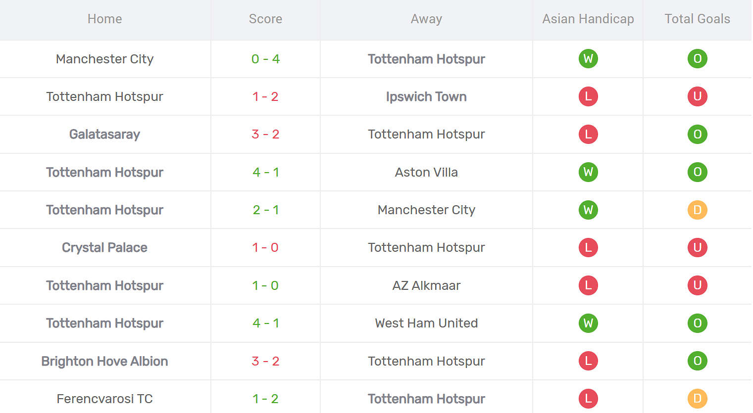 Kết quả thi đấu của Tottenham
