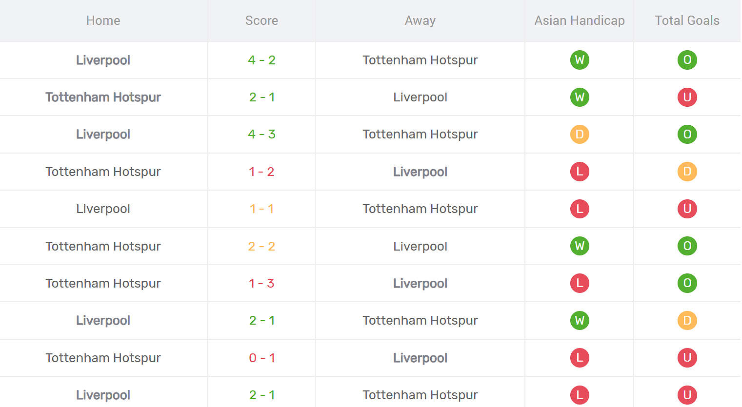 Kết quả đối đầu Tottenham vs Liverpool