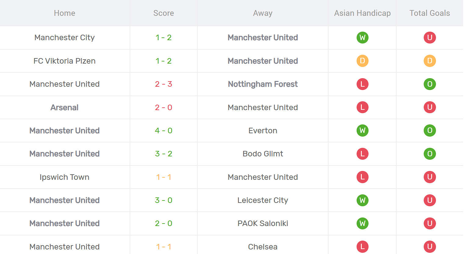 Kết quả thi đấu của MU