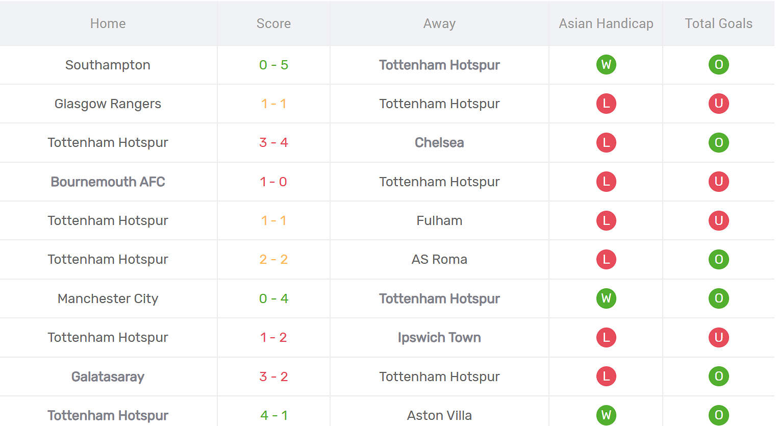 Kết quả thi đấu của Tottenham