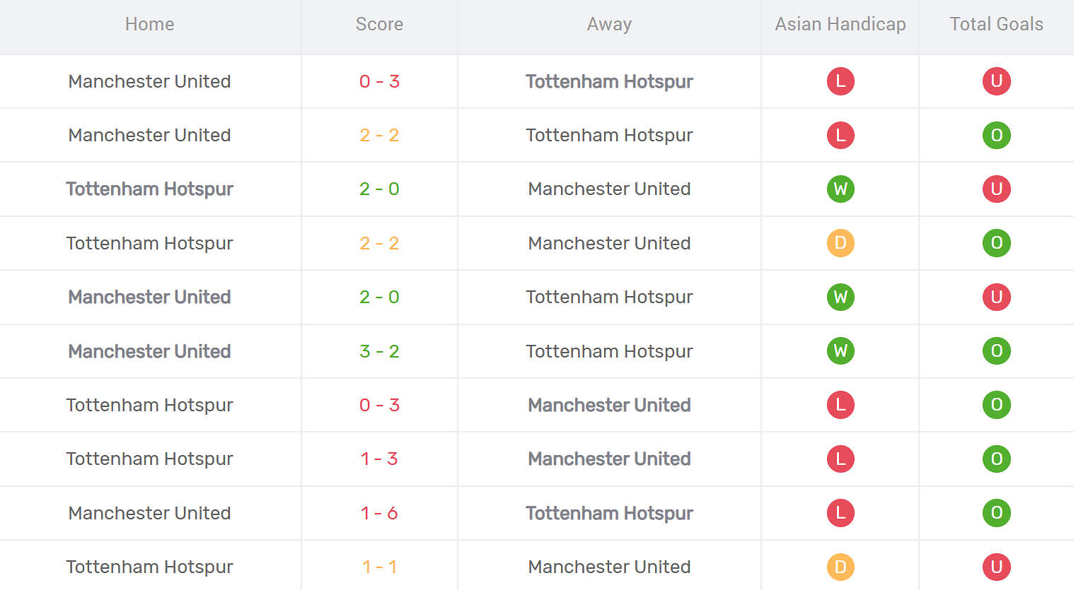 Kết quả đối đầu Tottenham vs MU
