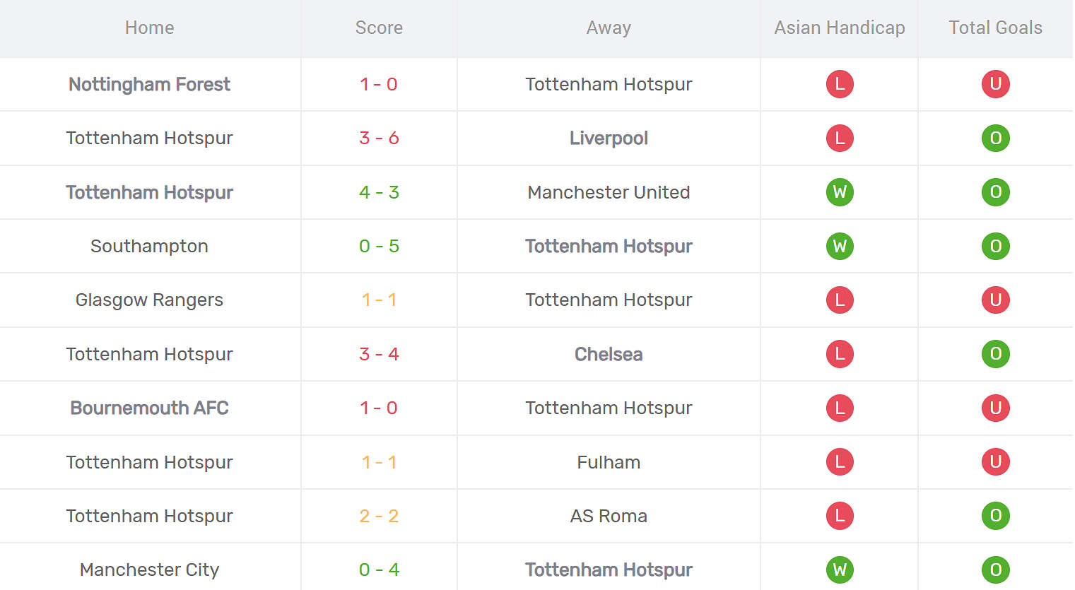 Kết quả thi đấu của Tottenham