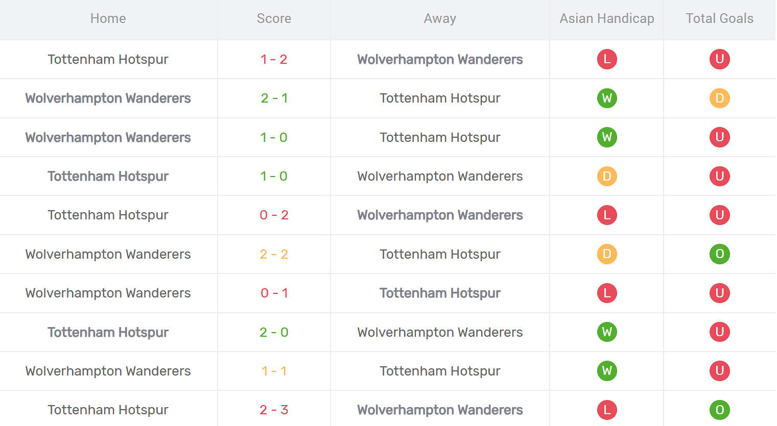 Kết quả Tottenham vs Wolves