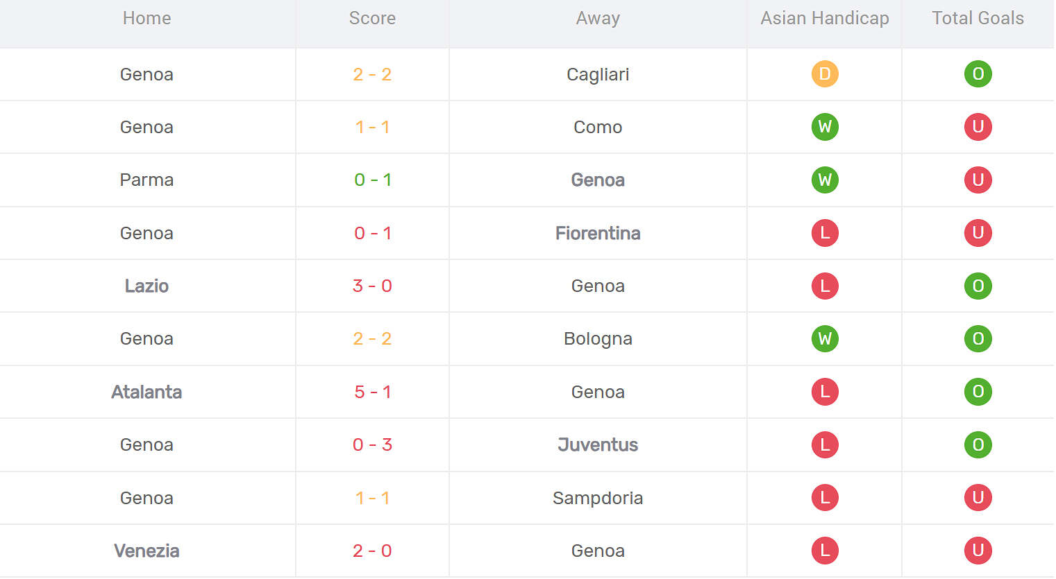 Kết quả thi đấu của Genoa