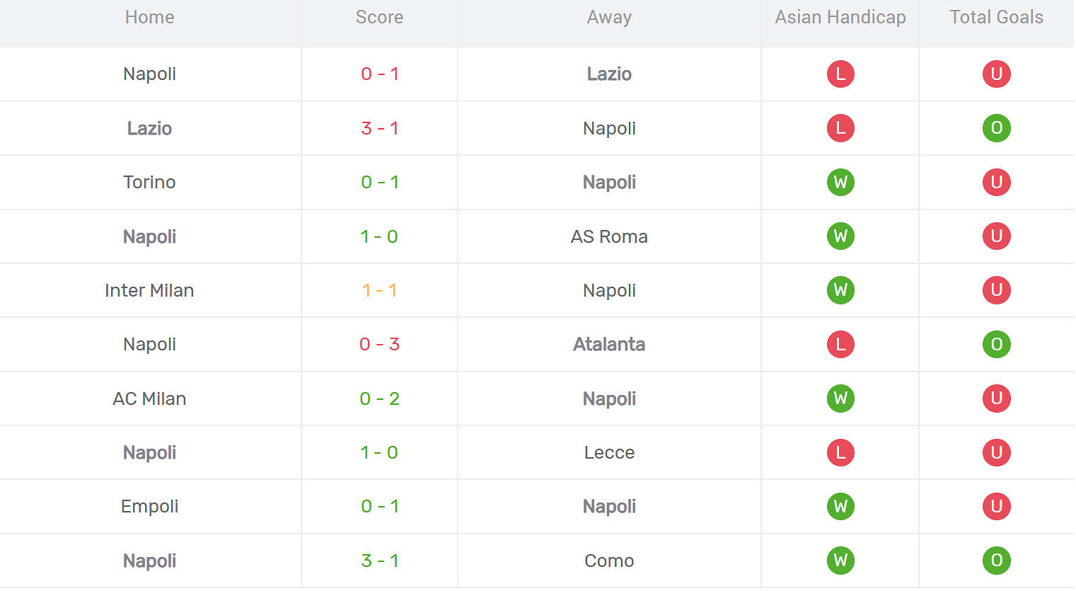 Kết quả thi đấu của Napoli