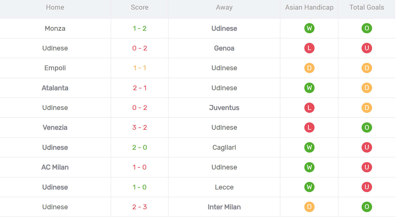 Kết quả thi đấu của Udinese