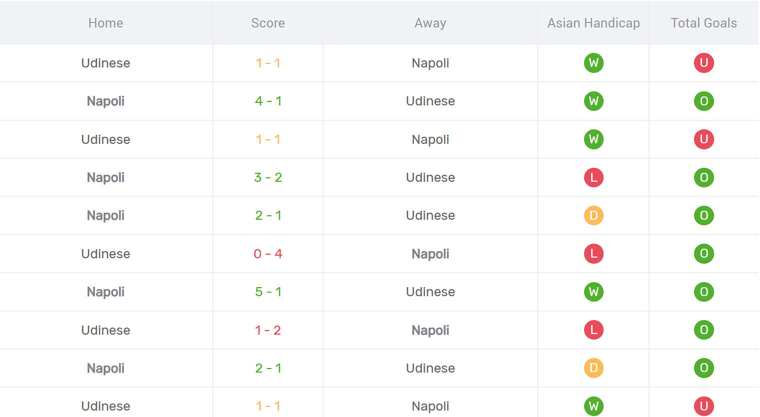 Kết quả đối đầu Udinese vs Napoli
