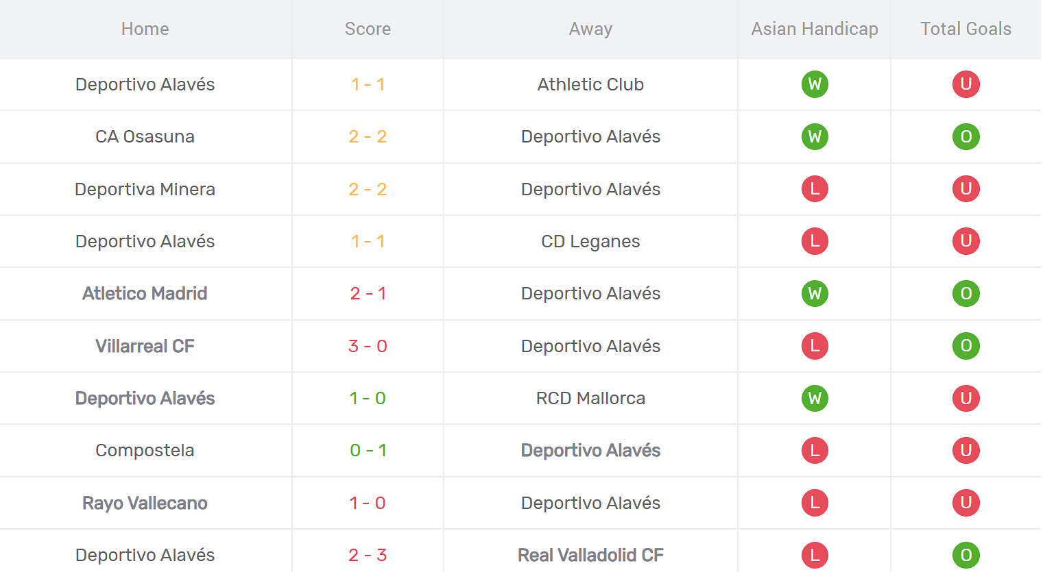 Kết quả thi đấu của Deportivo Alaves